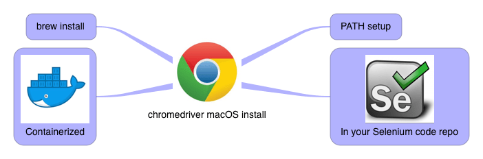 how to download chrome driver for mac for selenium